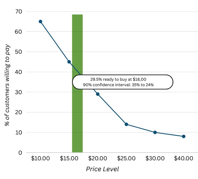 GG Price Elasticity