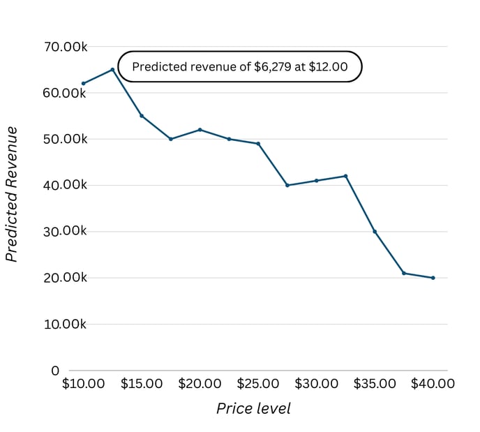 GG Rev vs Price Chart